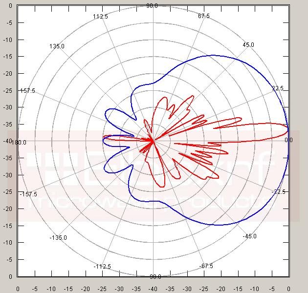 Dvoupolarizační sektor ant.18dBi(60°)ELBOXRF - obrázek č. 2