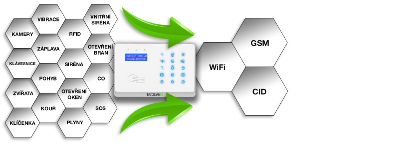 EVOLVEO Salvarix, bezdrátový WiFi&GSM alarm s čtečkou RFID - obrázek č. 8