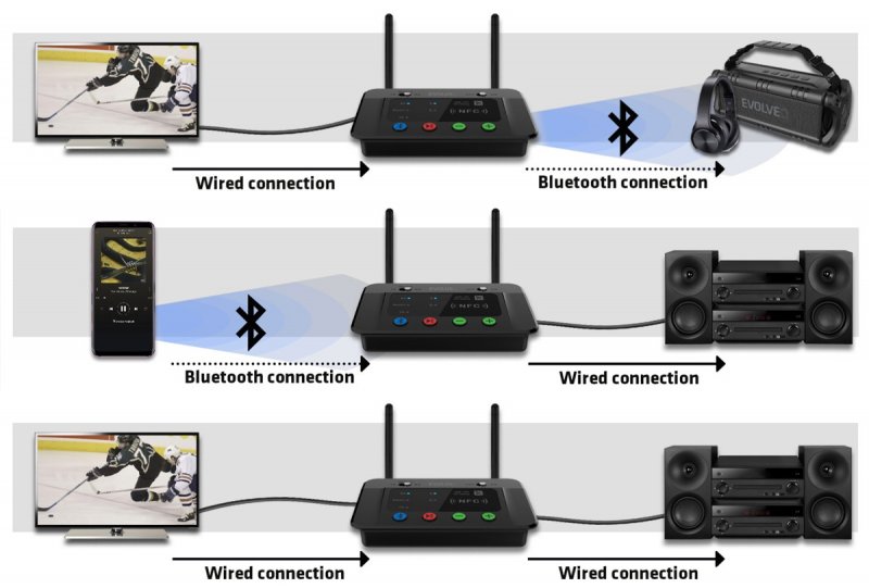 EVOLVEO AudioConverter XS, DAC s Bluetooth vysílačem a přijímačem 2v1 - obrázek č. 9