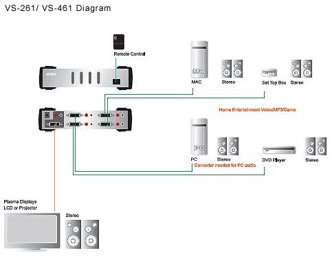 ATEN DVI video přepínač 4 PC - 1 DVI monitor+4xcin - obrázek č. 1