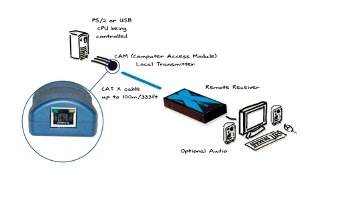 AdderLink X100 extender, USB - obrázek č. 1