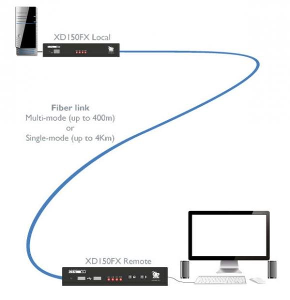 ADDERLink® XD150FX DVI extender po optickém vláknu - obrázek produktu