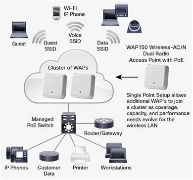 Wireless-AC/ N Dual Radio Access Point with PoE - obrázek č. 2