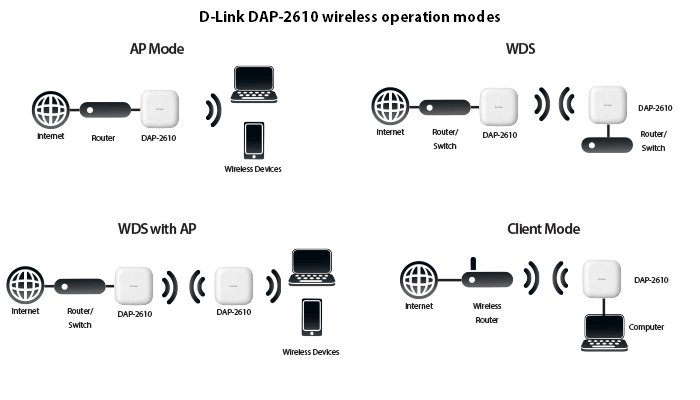D-Link DAP-2610 DualBand AC1300 Wave2 GbE PoE AP - obrázek č. 8