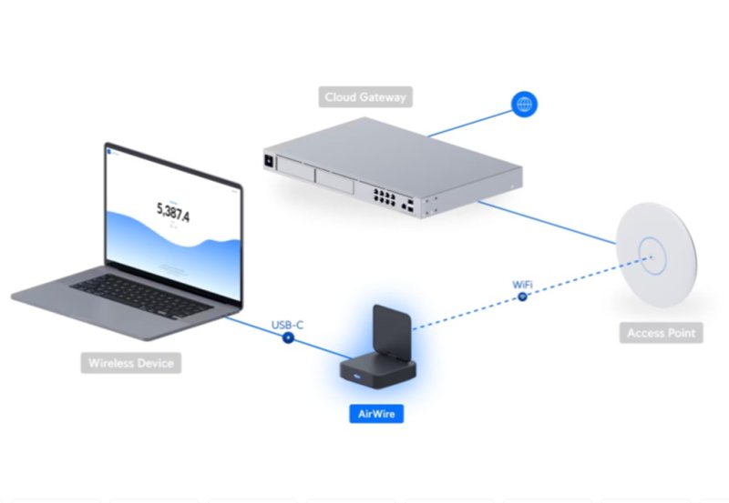 Ubiquiti U-AirWire, UniFi AirWire - obrázek č. 4