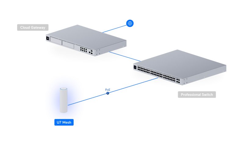 Ubiquiti U7-Mesh, UniFi AP U7 Mesh - obrázek č. 7