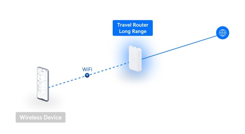 Ubiquiti UTR-LR, UniFi Travel Router Long-Range - obrázek č. 6