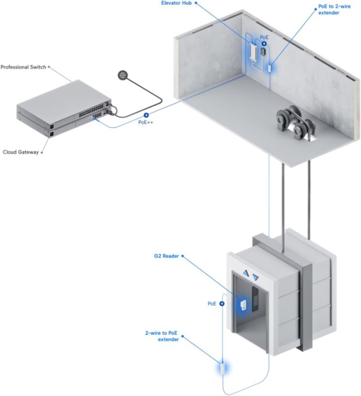 Ubiquiti UA-G3-SK-Elevator - UniFi Access G3 Elevator Start Kit - obrázek č. 14