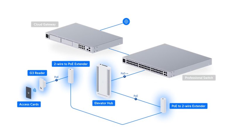Ubiquiti UA-G3-SK-Elevator - UniFi Access G3 Elevator Start Kit - obrázek č. 9