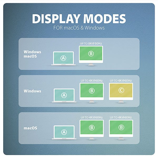AXAGON HMC-CUB83X2, USB 10Gbps hub, 2x USB-A, USB-C, HDMI & DP 4k / 144Hz, RJ-45, PD 100W, kabel 15cm - obrázek č. 6