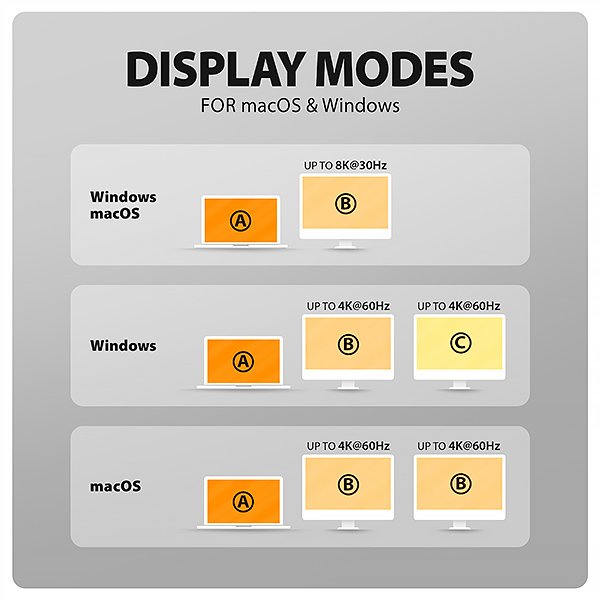 AXAGON HMC-WL9, USB 10Gbps hub s Qi, 3x USB-A, USB-C, HDMI & DP 4k / 60Hz, RJ-45, PD 100W, kabel 60cm - obrázek č. 9
