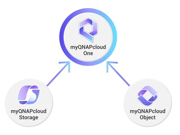 QNAP LS-Q2ONE-FRANKFURT-5TB-1Y - cloudové úložiště myQNAPcloud One 5TB, Frankfurt Region, 1 rok - obrázek č. 2