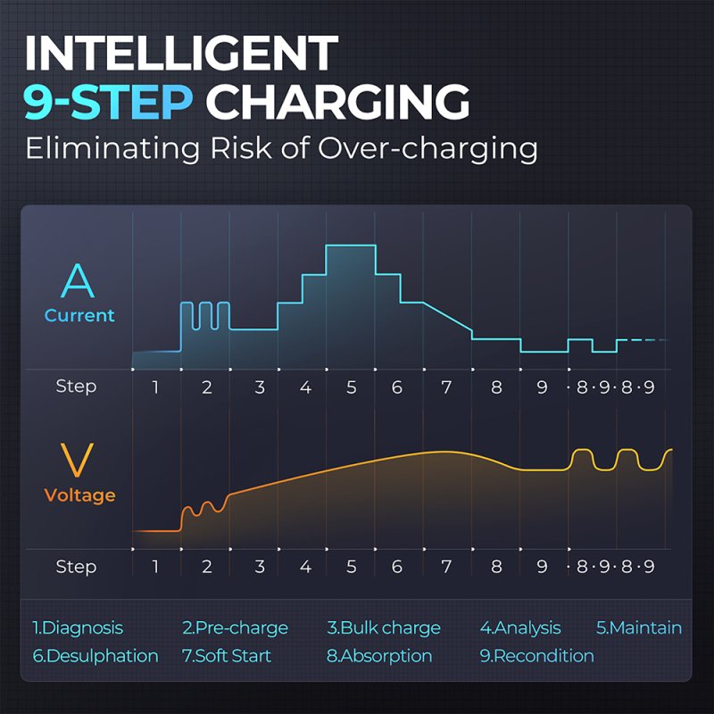 TOPDON Nabíječka autobaterie Tornado 90000 / Příkon 1600W max / 20-2800Ah / Pro 12V a 24V / 5-90A / 11-31V - obrázek č. 11