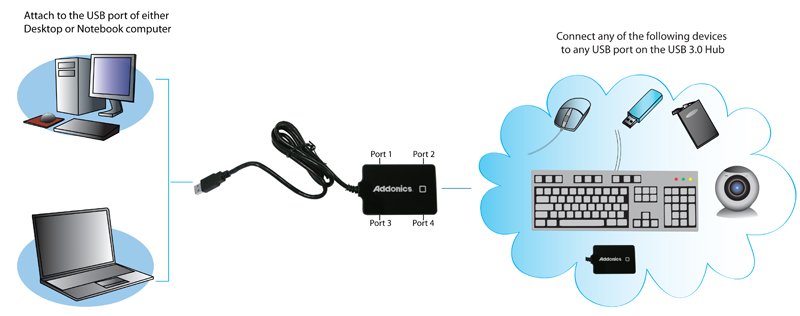 Addonics 4 Port USB 3.0 Hub s napájením - obrázek č. 1