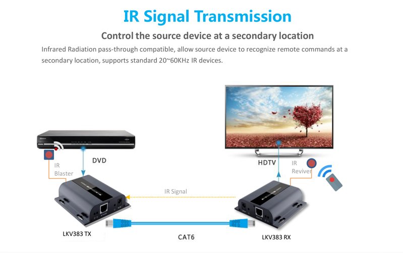 HDMI extender na 120m přes LAN, over IP, HDBitT (verze 4.0) - obrázek č. 2