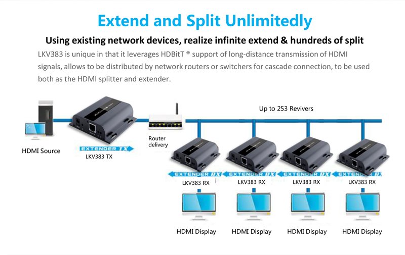 HDMI extender na 120m přes LAN, over IP, HDBitT (verze 4.0) - obrázek č. 1