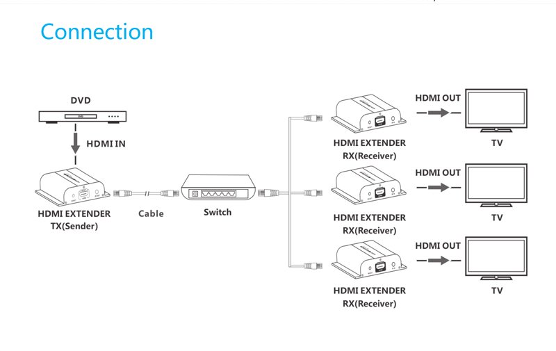 HDMI extender na 120m přes LAN, over IP, HDBitT (verze 4.0) - obrázek č. 3