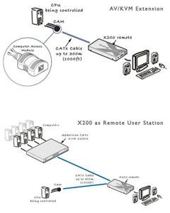 AdderLink X200 ext., USB, 100m - obrázek produktu