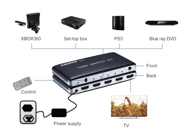 PremiumCord HDMI switch 4:1, plastový,dálkové ovl. - obrázek č. 4