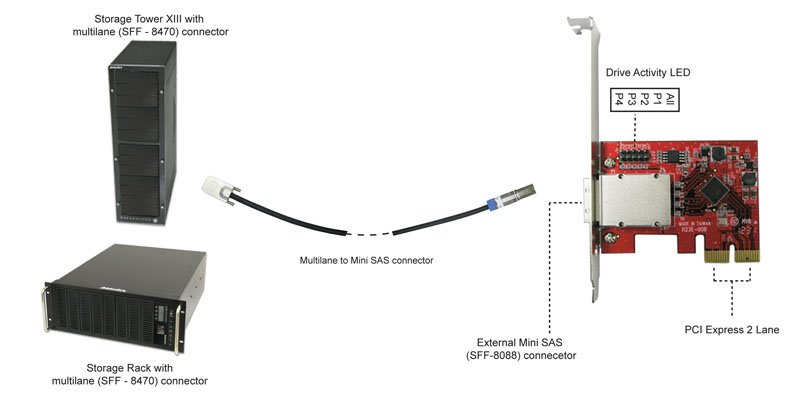 Addonics 6G external mini SAS PCIe 2X controller - obrázek č. 1