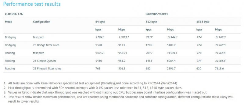 MikroTik CCR1016-12G 2GB RAM, 1200MHz, RouterOS L6 - obrázek č. 3