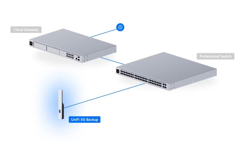 Ubiquiti U5G, UniFi 5G Backup - obrázek č. 14