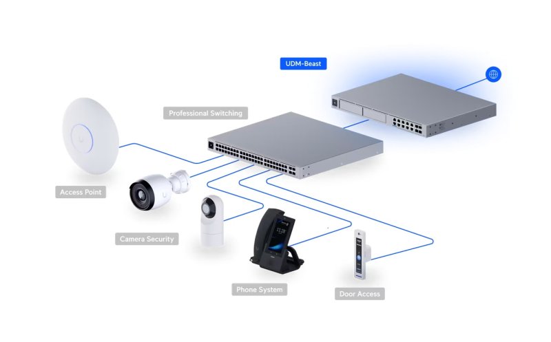 Ubiquiti UDM-Beast - UniFi Dream Machine Beast - obrázek č. 10