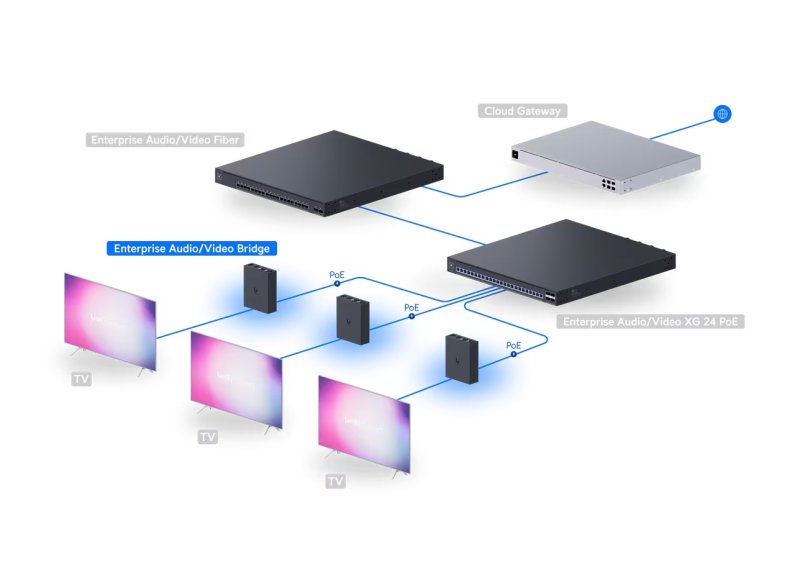 Ubiquiti EAV-Bridge - UniFi Enterprise AV Bridge - obrázek č. 2