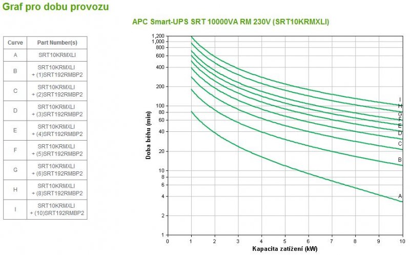 APC Smart-UPS SRT 10000VA RM 230V - obrázek č. 2