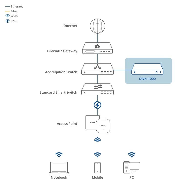 D-Link DNH-1000 Nuclias Connect Network Controller - obrázek č. 5