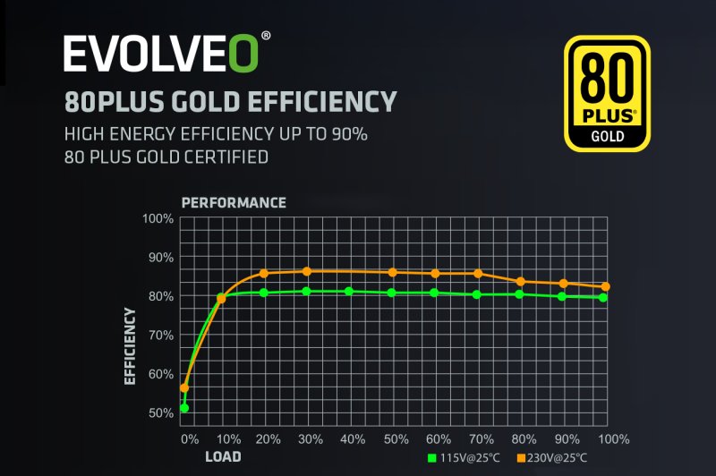 EVOLVEO G750, 750W /  ATX 3.1 /  80+ GOLD /  Modular - obrázek č. 8