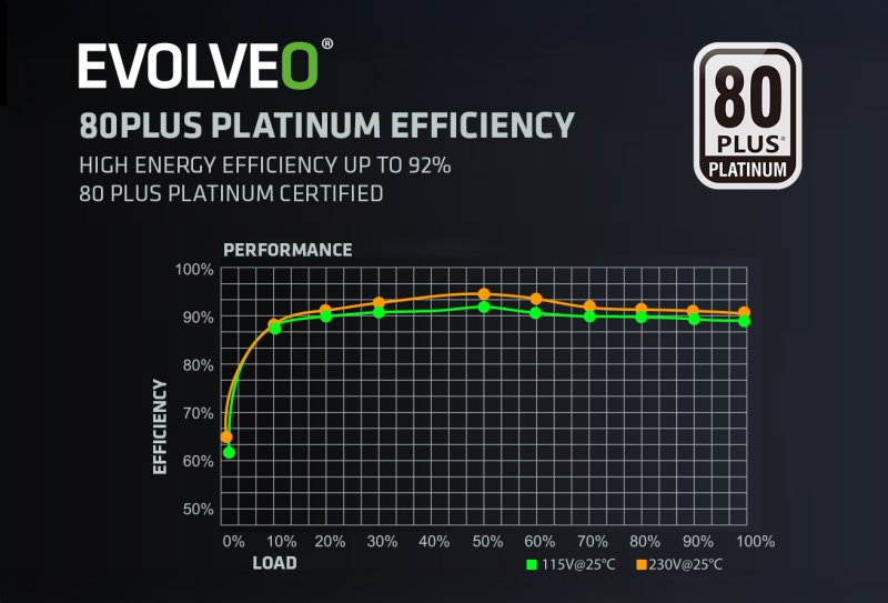 EVOLVEO P1000, 1000W /  ATX 3.1 /  80+ PLATINUM / - obrázek č. 8